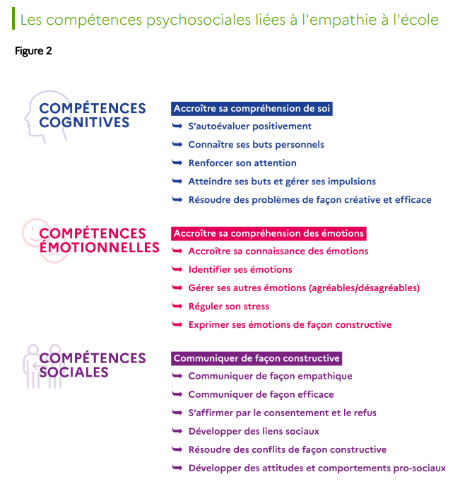 Compétences psychosociales liées à l'empathie à l'école