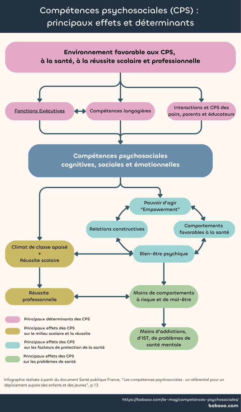 Infographie : compétences psychosociales, effets et déterminants