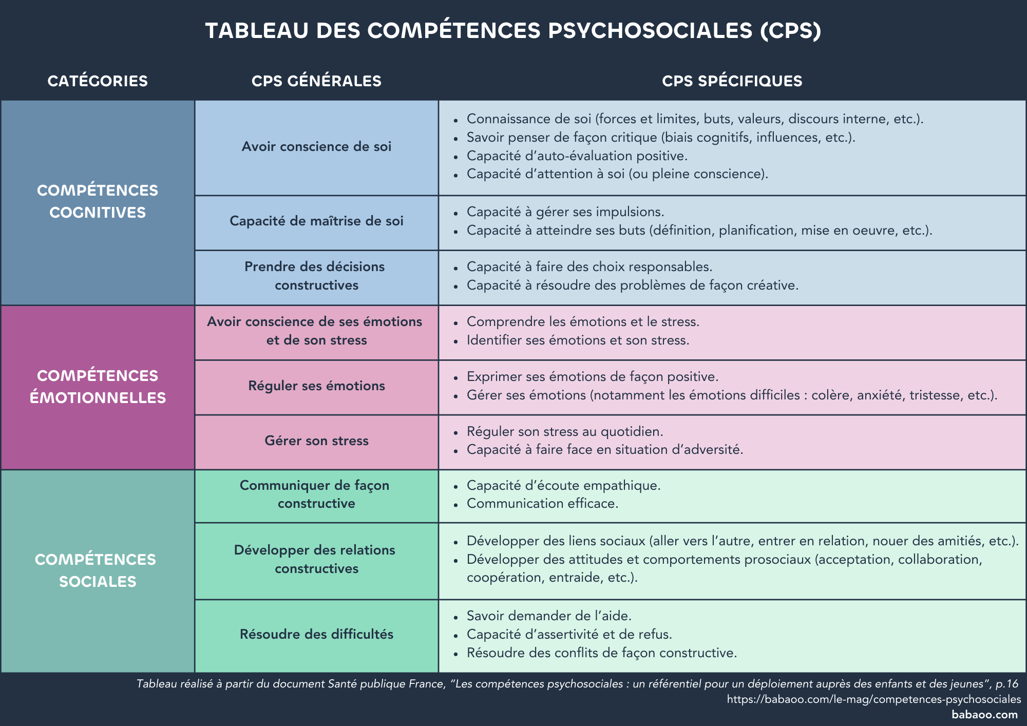 Tableau des compétences psychosociales